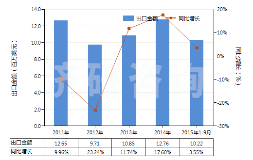 2011-2015年9月中國丙二酰脲(巴比妥酸)及其鹽(HS29335200)出口總額及增速統(tǒng)計(jì)